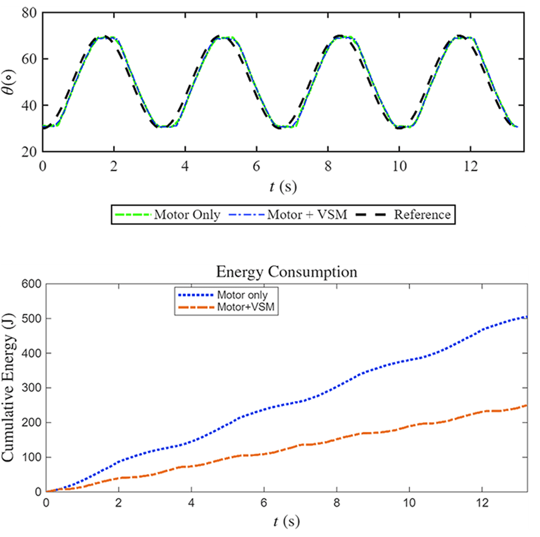 Sine trajectory tracking and energy consumption. Sine trajectory tracking and energy consumption.