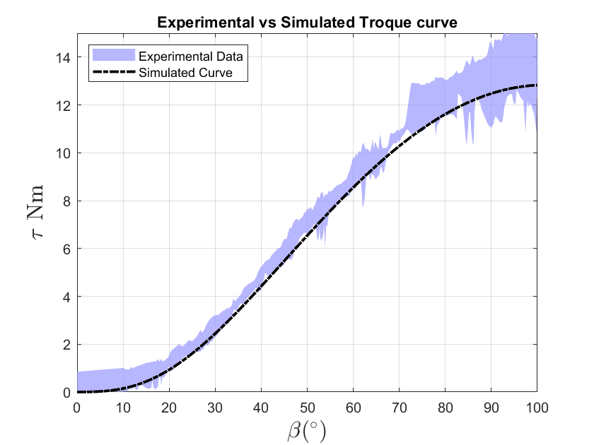 Experimental vs. simulated torque of the VSM passive torque generator. Experimental vs. simulated torque of the VSM passive torque generator.
